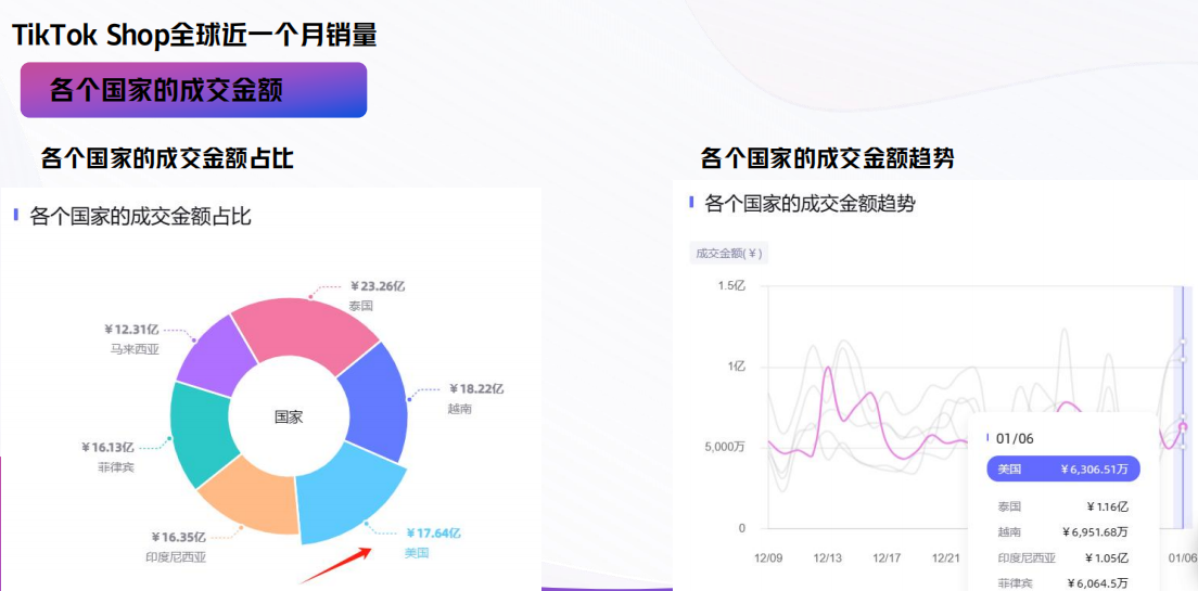 TikTok美区预计2024年高达500亿美金规模丨TikTok开店丨TikTok美区达人