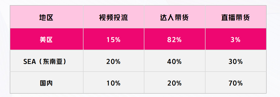 TikTok美区预计2024年高达500亿美金规模丨TikTok开店丨TikTok美区达人