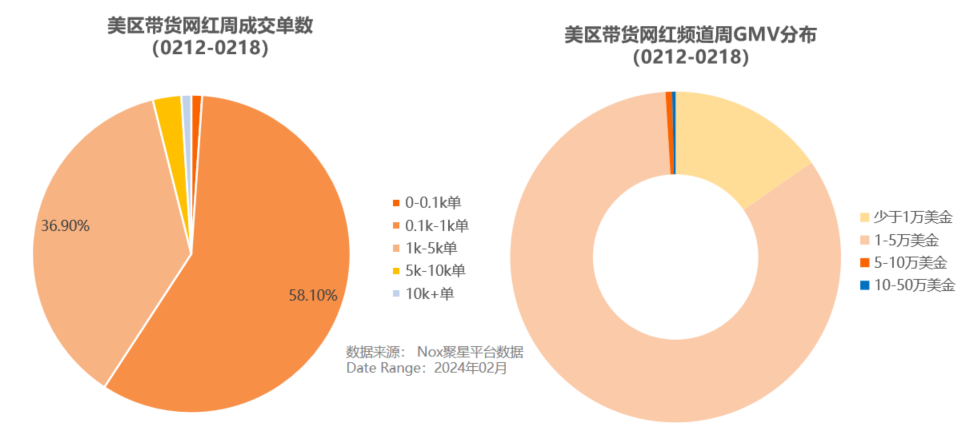 TikTok美区带货网红数据大揭秘：网红怎么找？什么货畅销？带货数据怎么看？