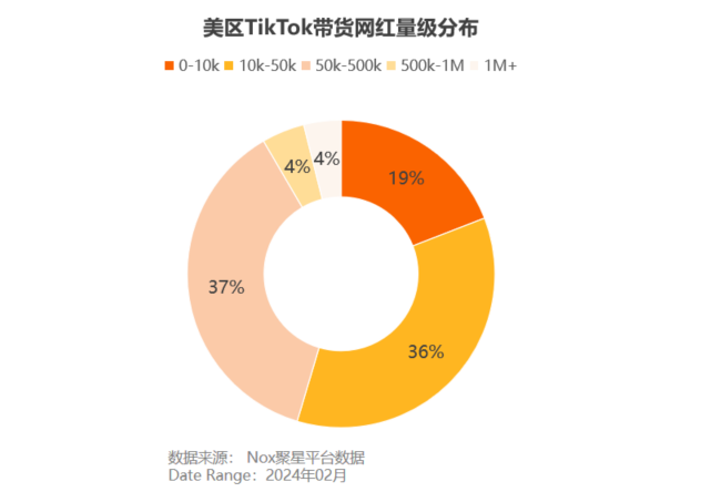 TikTok美区带货网红数据大揭秘：网红怎么找？什么货畅销？带货数据怎么看？