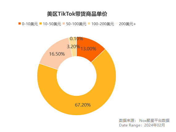 TikTok美区带货网红数据大揭秘：网红怎么找？什么货畅销？带货数据怎么看？