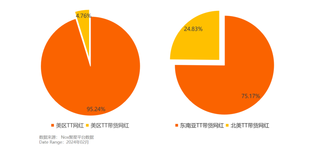 TikTok美区带货网红数据大揭秘：网红怎么找？什么货畅销？带货数据怎么看？