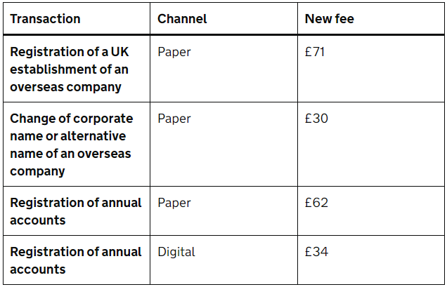 5月1日起英国公司注册费用将发生变更
