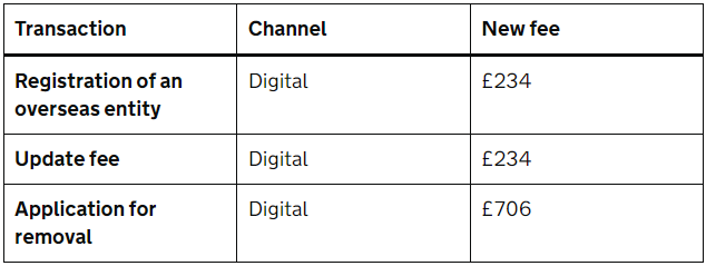 5月1日起英国公司注册费用将发生变更