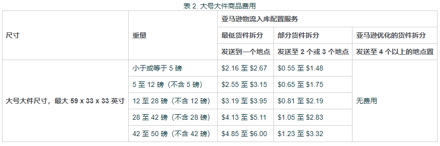 亚马逊新规正式实施，卖家实测物流费用大涨