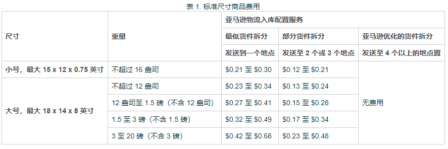 亚马逊新规正式实施，卖家实测物流费用大涨