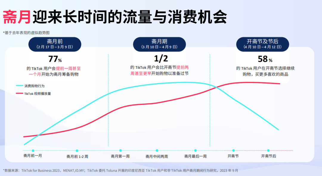 斋月网红营销三步走，带你玩转斋月营销！