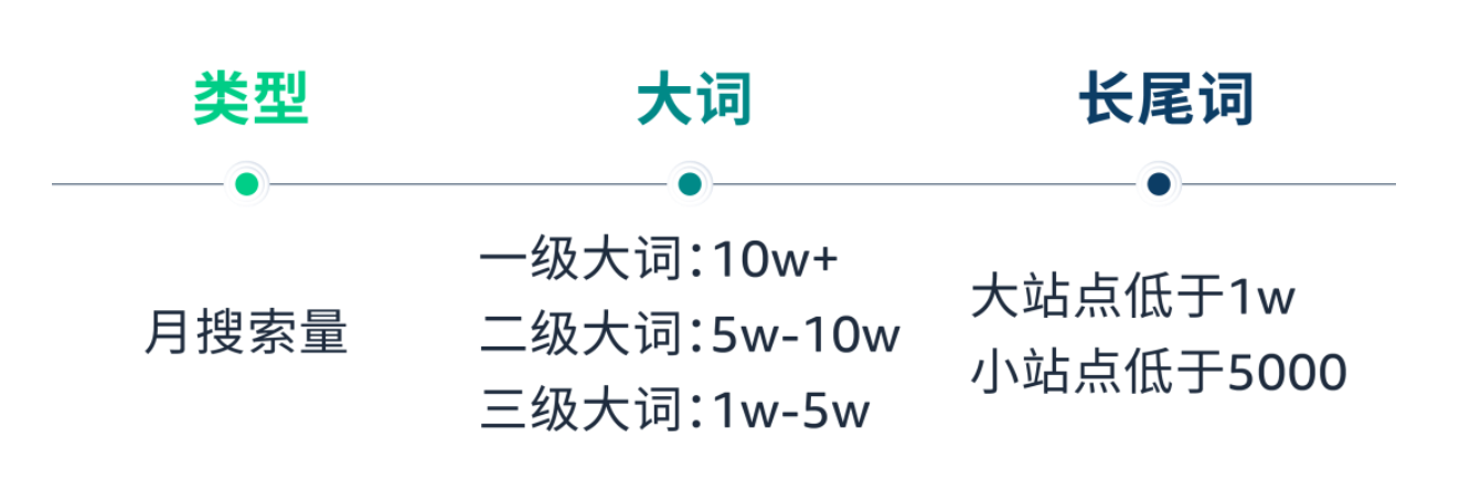 亚马逊流量大的大词VS精准的长尾词，如何取舍？