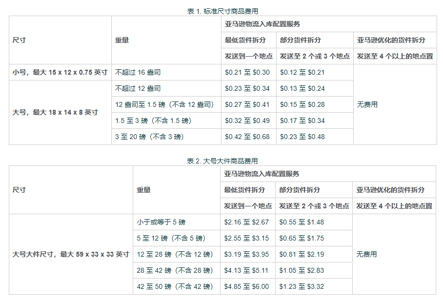 王炸！亚马逊新规入库配置费上线，卖家纷纷涨价自救