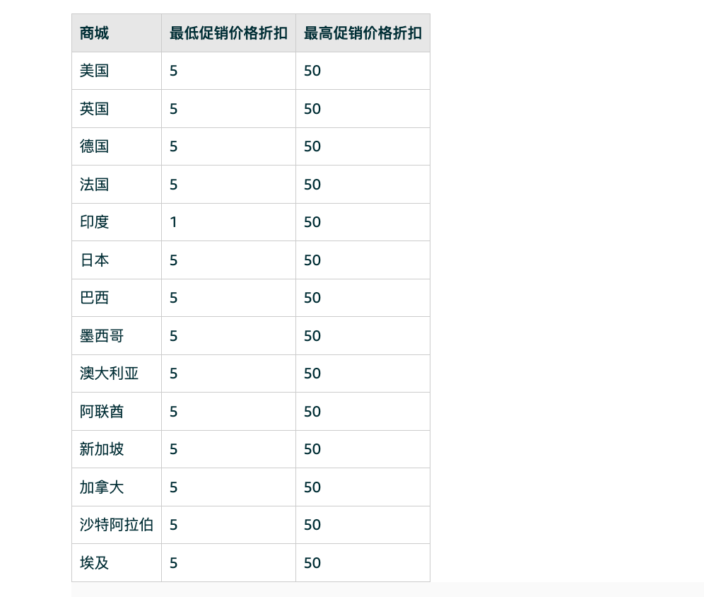 优惠券重大更新及其解决方案！