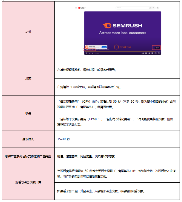 2024年，SaaS产品如何用YouTube广告突破流量瓶颈？