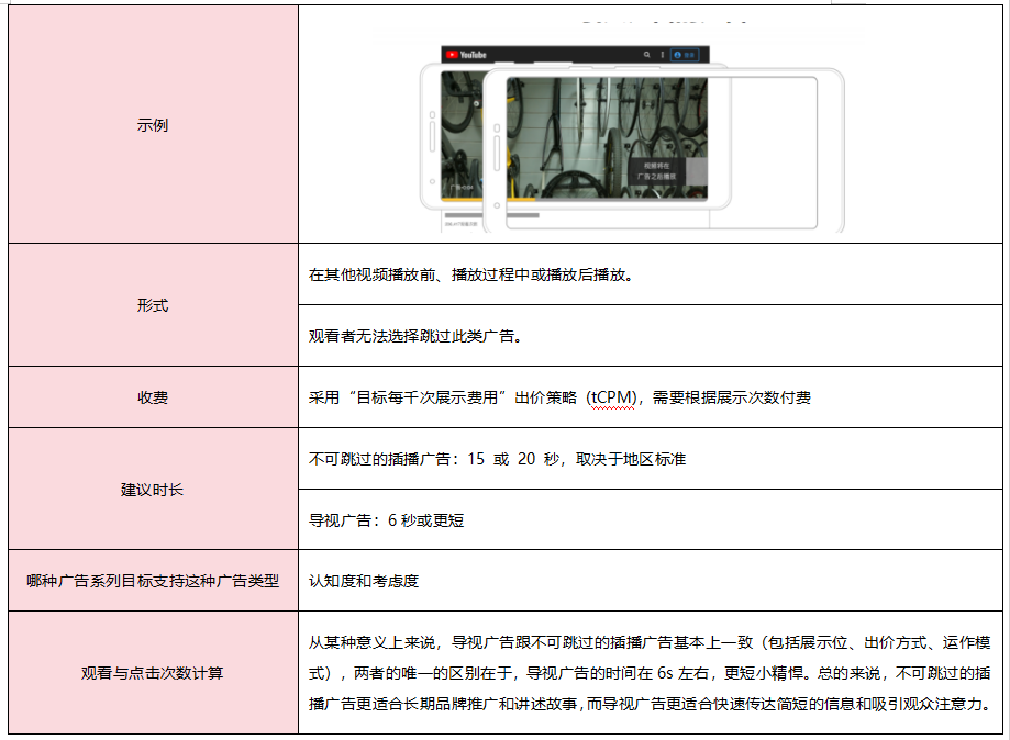 2024年，SaaS产品如何用YouTube广告突破流量瓶颈？