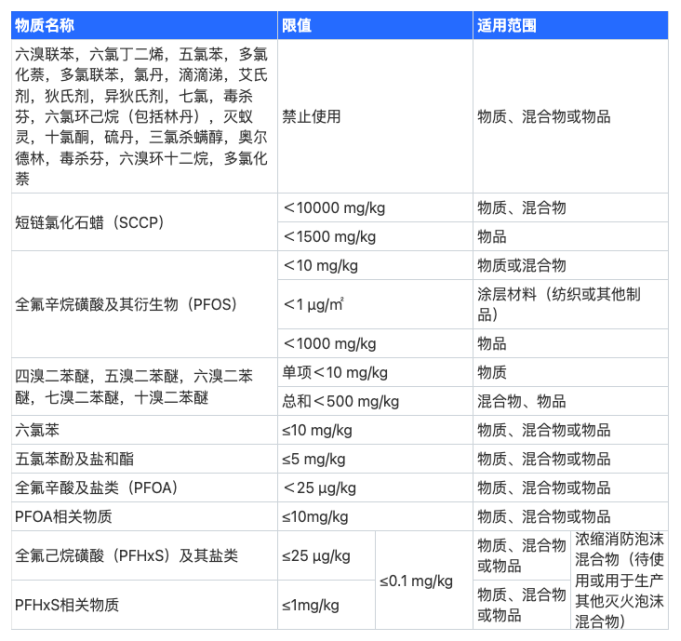 Temu平台欧盟持续性有机污染物限制（POPS)合规解读