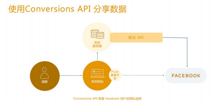 CPA降低34%！Facebook广告如何轻松提升转化效果？