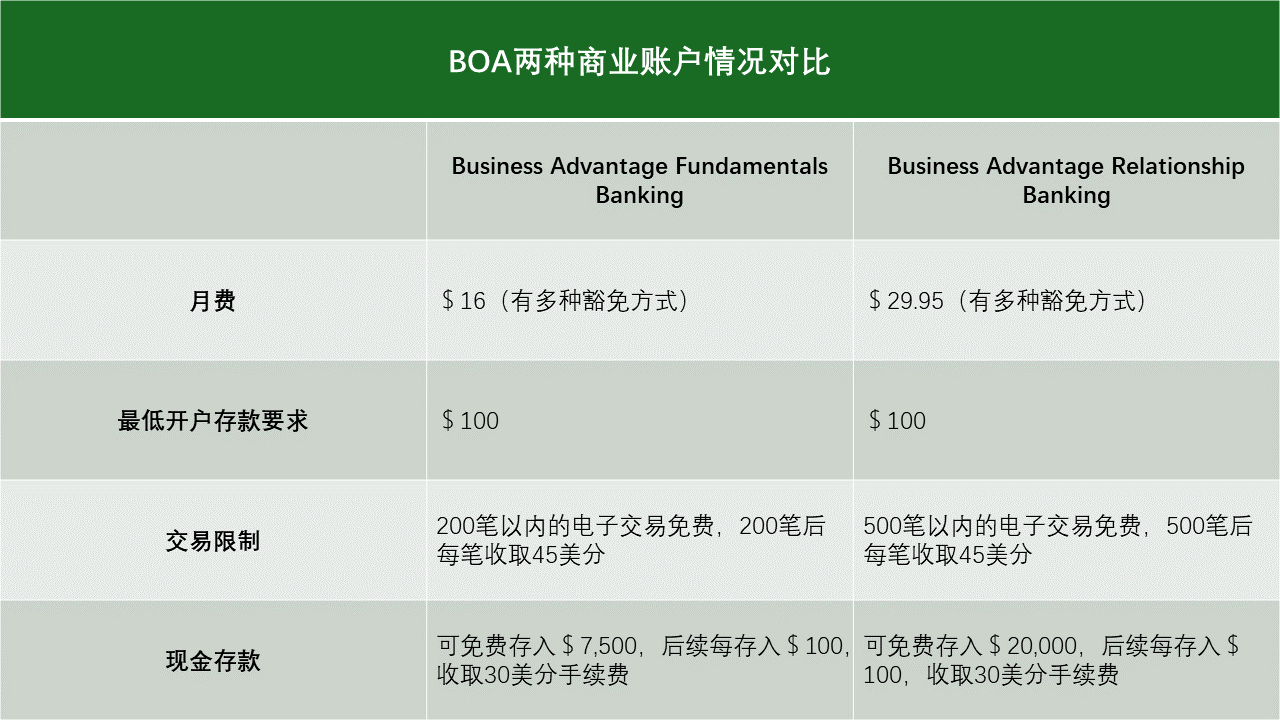 2024年，为什么推荐美区卖家们选择美国银行BOA？