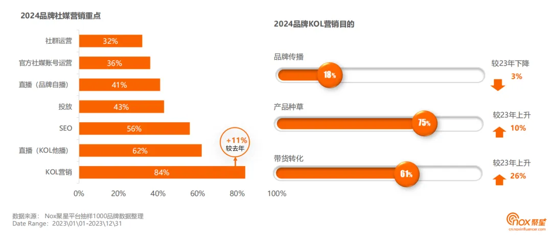 2024海外网红营销社媒平台怎么选？海外社媒五大发展趋势深度解读！