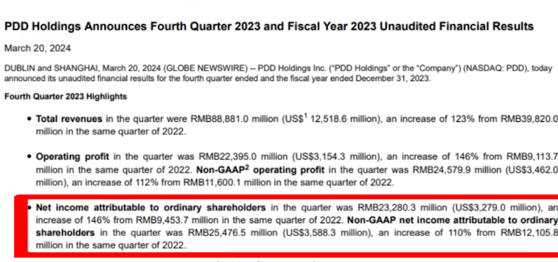 拼多多2023年狂赚600亿!Temu“杀疯了”?