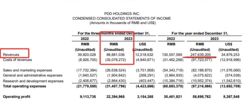 拼多多2023年狂赚600亿!Temu“杀疯了”?