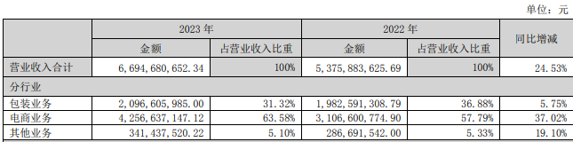 吉宏股份公布其2023年财报，营收同比增长24.53%，净利润同比增长87.57%