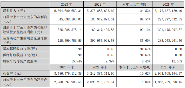 吉宏股份公布其2023年财报，营收同比增长24.53%，净利润同比增长87.57%