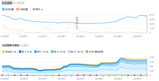 从濒临破产到年入800万美金，这个DTC品牌站做了什么？