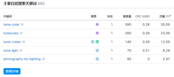 从濒临破产到年入800万美金，这个DTC品牌站做了什么？