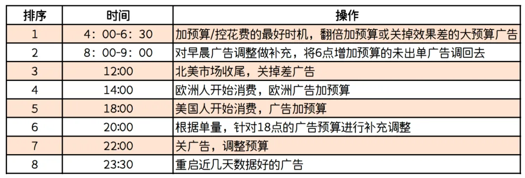 Facebook广告调控的秘诀——时机与预算幅度的Tips