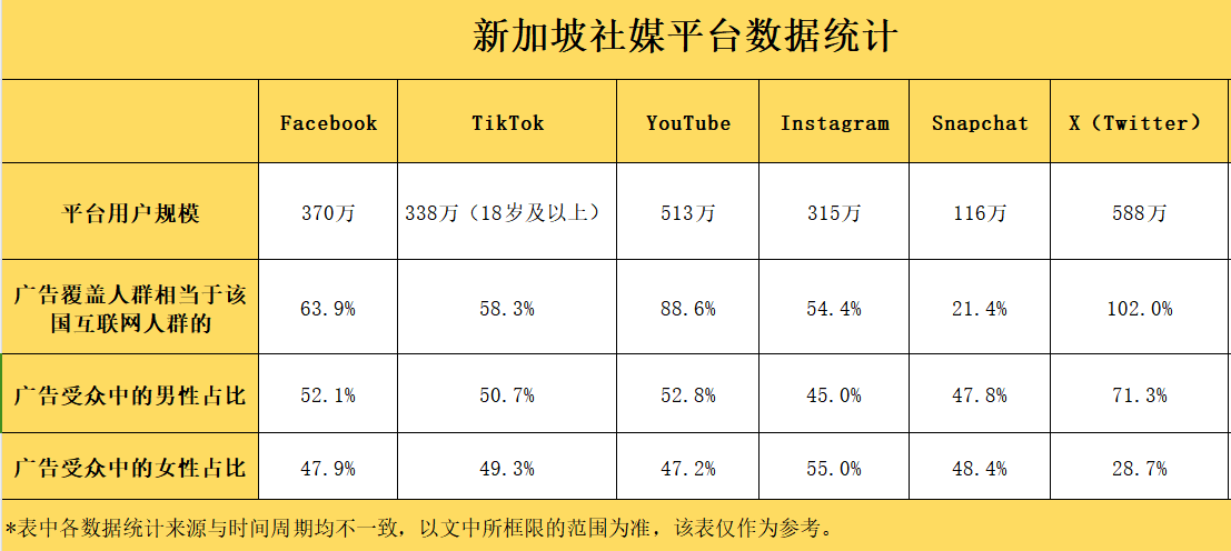 2024全球社媒数据③：X（Twitter）在新加坡用户规模达588万“霸榜”，男性用户“半边倒”占比71.3%