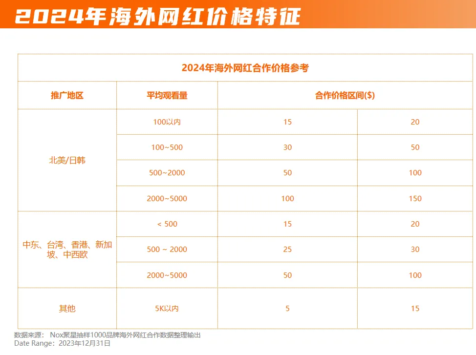 2024网红营销人员必看：营销全链路解析、网红合作偏好、合作内容创意洞察