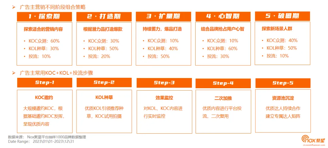 2024网红营销人员必看：营销全链路解析、网红合作偏好、合作内容创意洞察