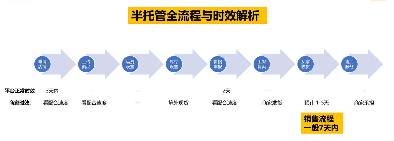 开店入驻必看！Temu半托管全流程解析（一）！