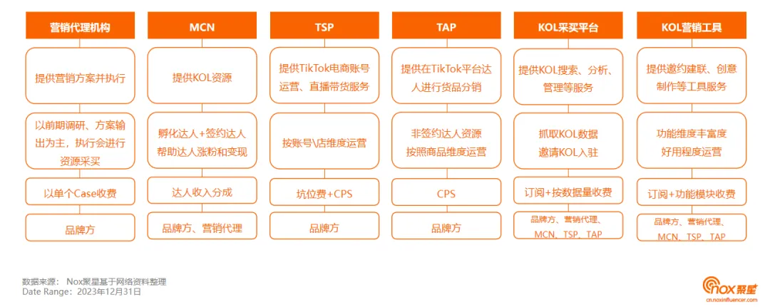 2024网红营销人员必看：营销全链路解析、网红合作偏好、合作内容创意洞察