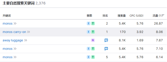 新興行李箱DTC品牌，年入超一億美金