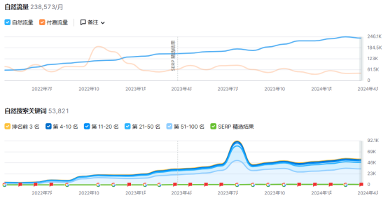 新興行李箱DTC品牌，年入超一億美金