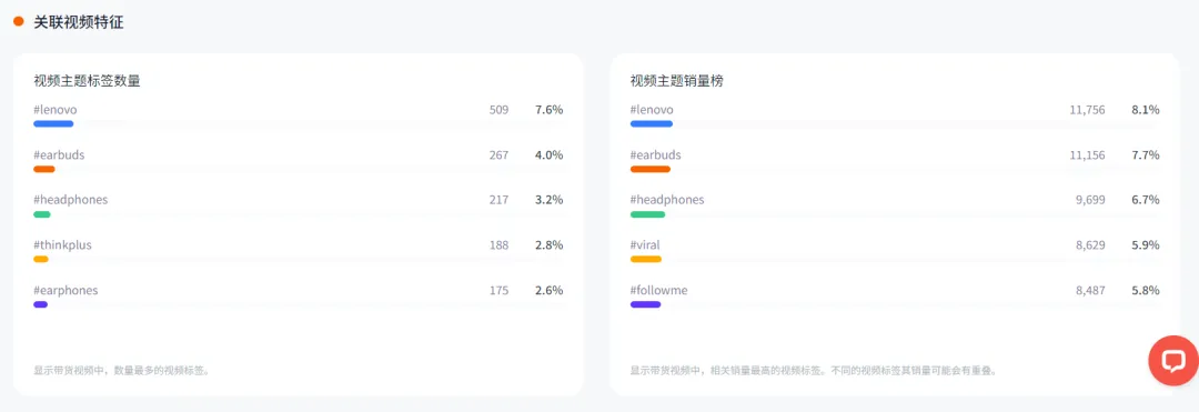 销售额超600万美金、上亿次视频曝光！看联想耳机如何成功卖爆TikTok！