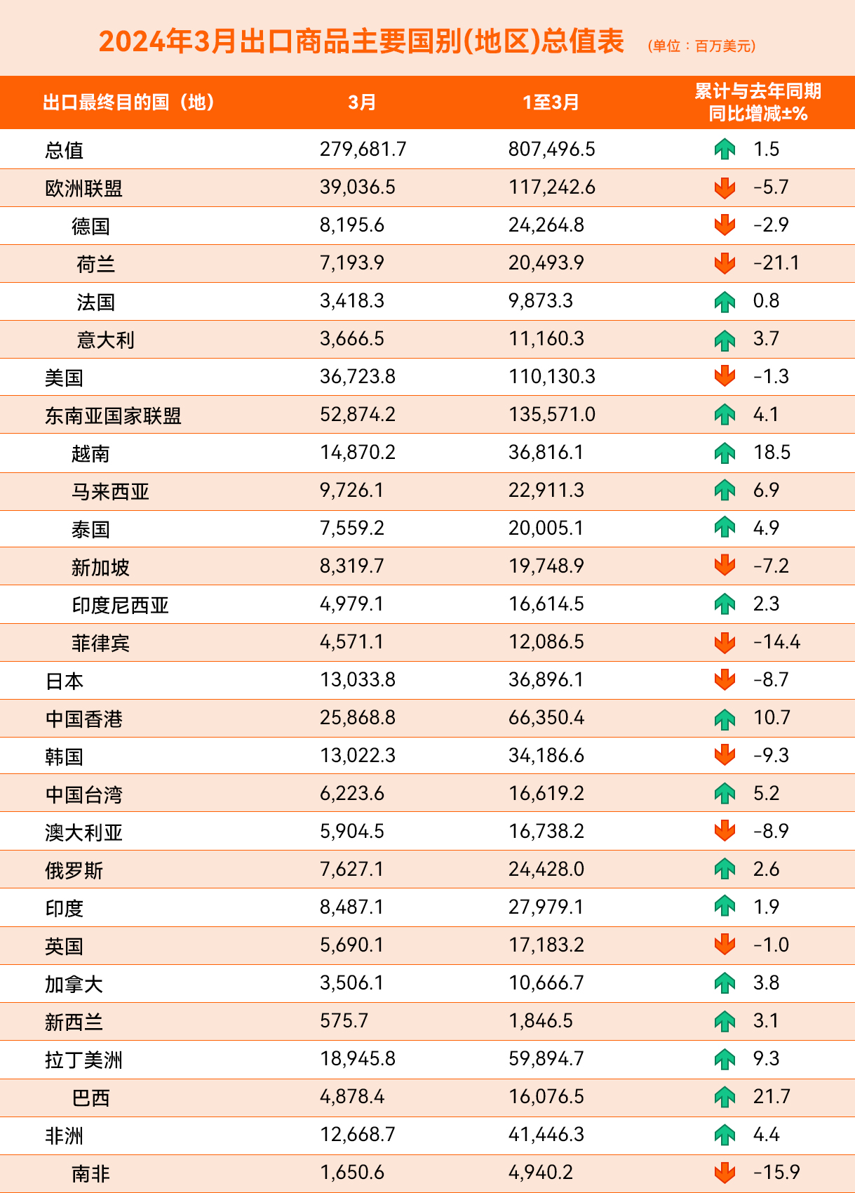 大跌7.5%！3月，中国出口最大拖累竟是欧美市场