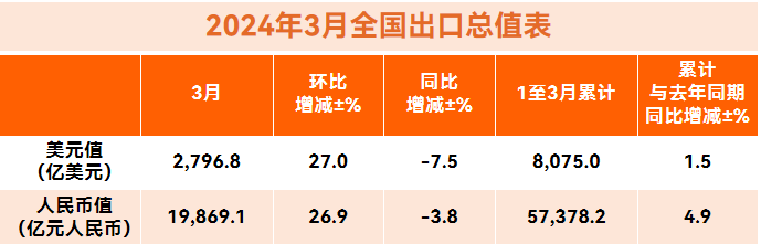 大跌7.5%！3月，中国出口最大拖累竟是欧美市场