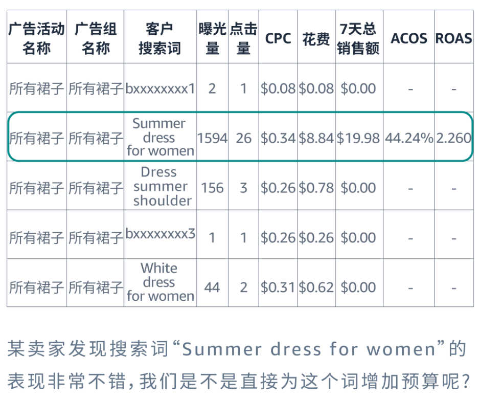 品类大词也能捡漏？有效预算可以这样“抢”高性价比流量！