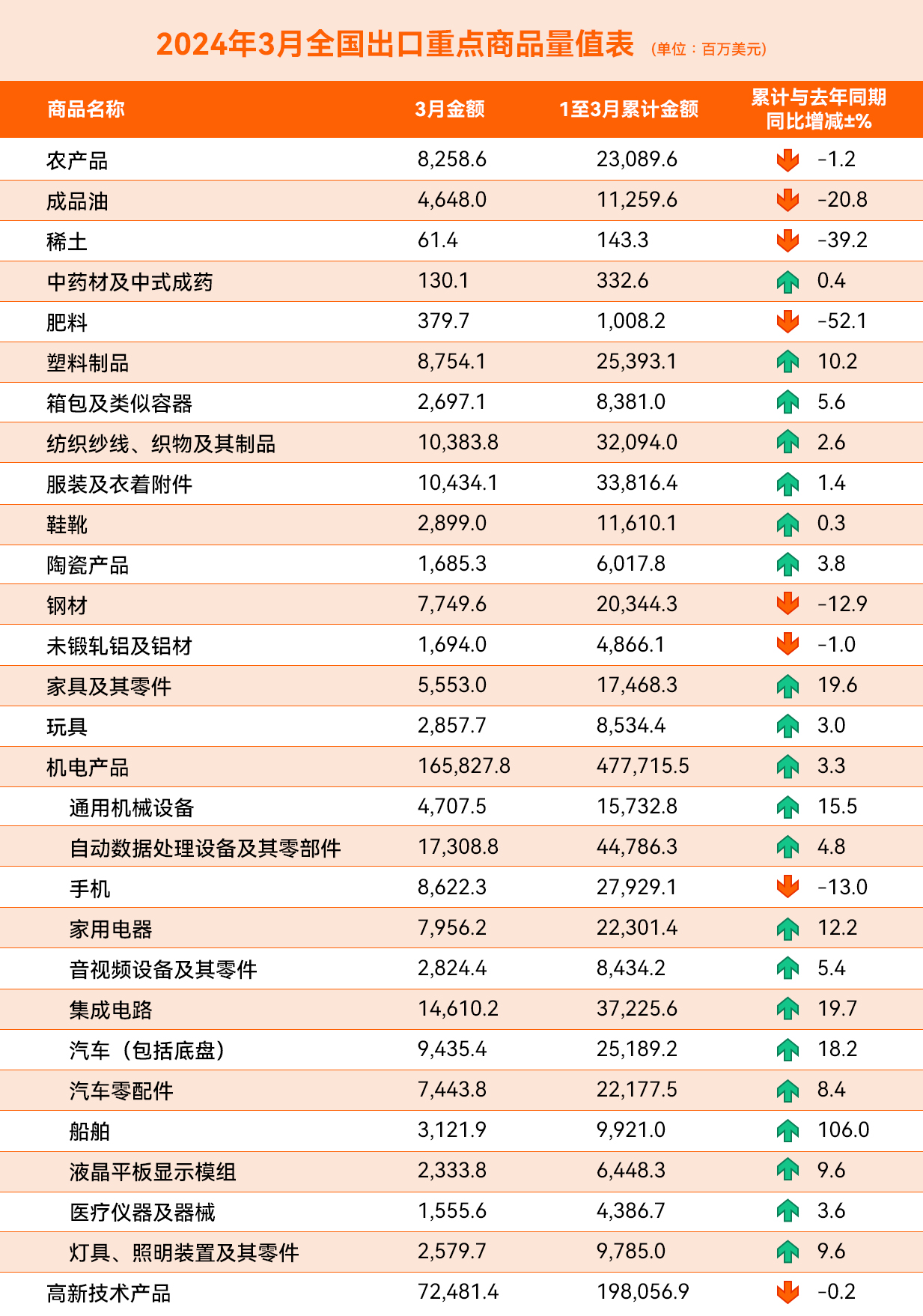 大跌7.5%！3月，中国出口最大拖累竟是欧美市场