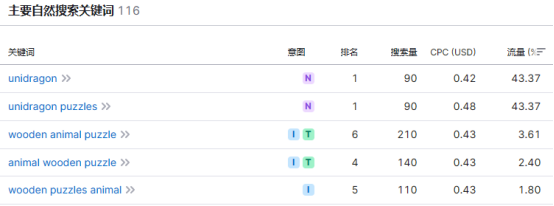 靠卖“动物”拼图,跻身顶级跨境电商!