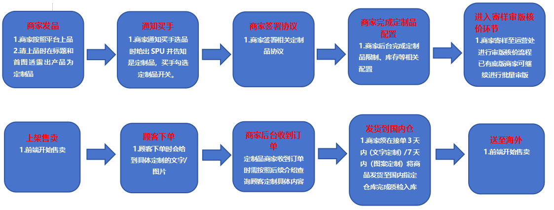百亿市场!TEMU定制品大揭秘!解锁“爆品”新玩法?