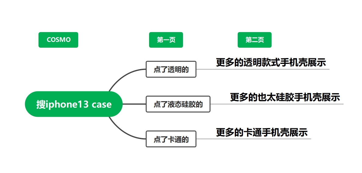 亚马逊COSMO算法更新超详细注释及卖家预置应对方案！