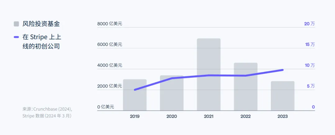 强劲增长，持续创新，Stripe 致客户、合作伙伴、投资人的公开信！
