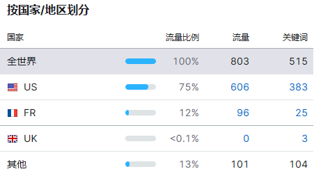 一上线就卖爆，凭什么能在饱和的海外宠物市场分一杯羹？