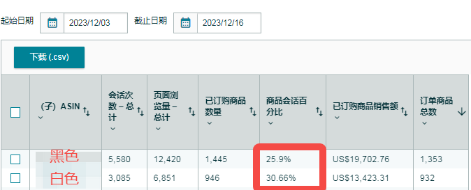 如何找到高绩效变体让广告降本增效！！