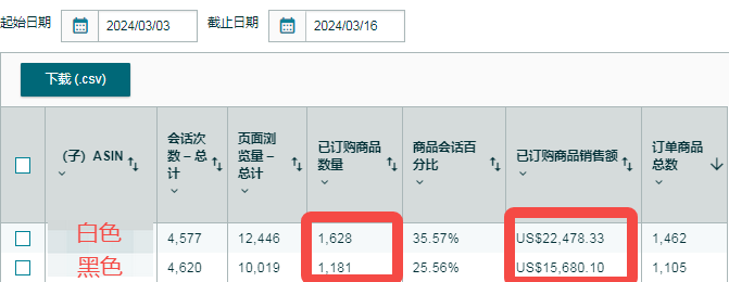 如何找到高绩效变体让广告降本增效！！