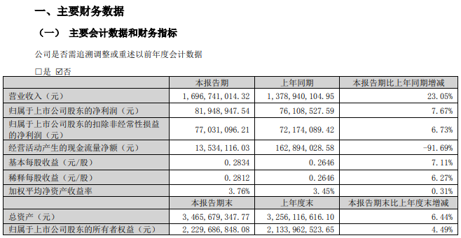 华凯易佰发布2024年第一季度报告：总营收16.97亿元，同比增长23.05%