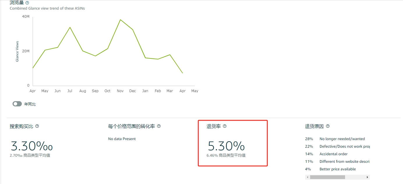 【建议收藏】手把手教您查类目退货率