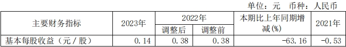 看财报 | 华鼎股份2023年实现营业收入约为87.18亿元，同比增长19.86%