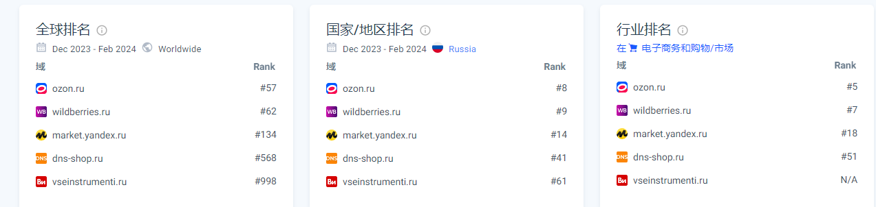 2024最值得做的5个俄罗斯本土电商平台